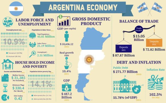 Argentina Economy Infographic Graphics