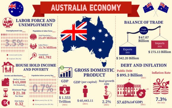 Australia Economy Infographic Charts