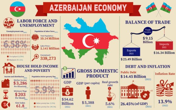 Azerbaijan Economy Infographic Charts