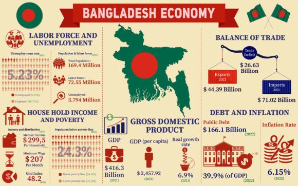 Bangladesh Economy Infographic Charts