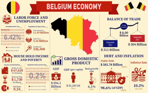 Belgium Economy Infographic Graphics