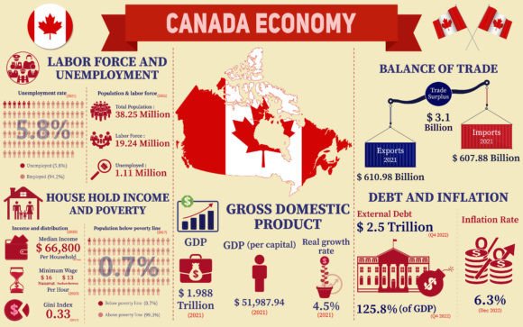 Canada Economy Infographic Graphics