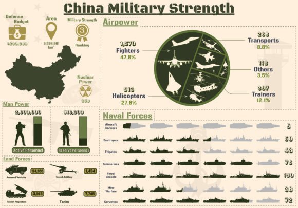 China Military Strength Infographic Graphics