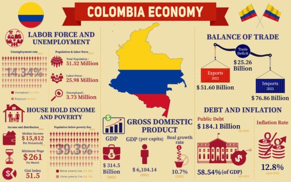 Colombia Economy Infographic Charts