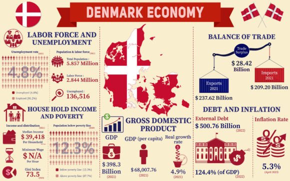 Denmark Economy Infographic Graphics