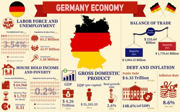 Germany Economy Infographic Graphics