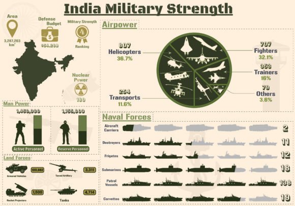 India Military Strength Infographic