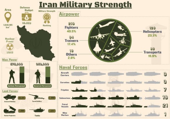 Iran Military Strength Infographic Graphics