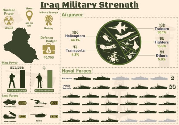 Iraq Military Strength Infographic