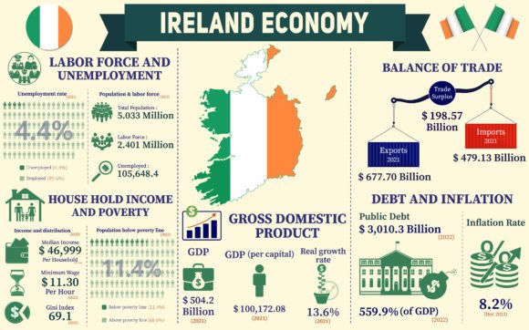 Ireland Economy Infographic Graphics