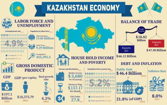 Kazakhstan Economy Infographic Graphics