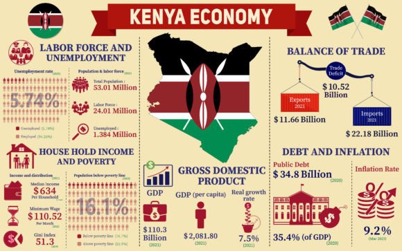 Kenya Economy Infographic Graphics