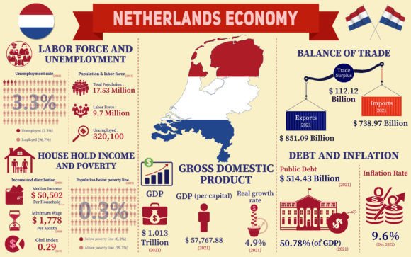 Netherlands Economy Infographic Graphics