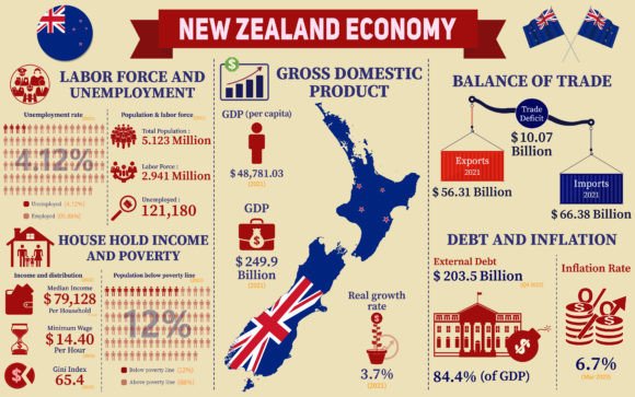 New Zealand Economy Infographic Charts