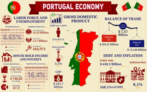Portugal Economy Infographic