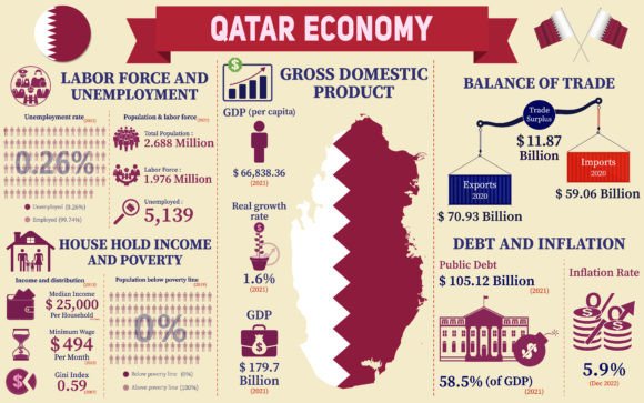 Qatar Economy Infographic Data Charts