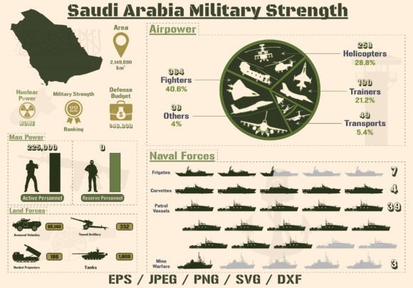 Saudi Arabia Military Power Infographic Graphics