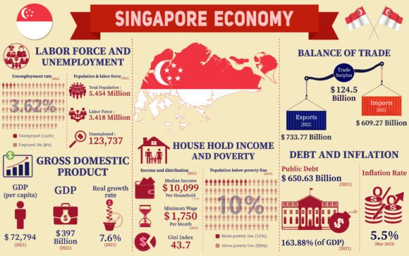 Singapore Economy Infographic Charts