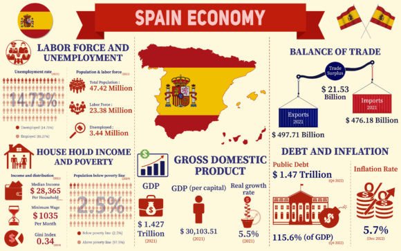 Spain Economy Infographic Graphics