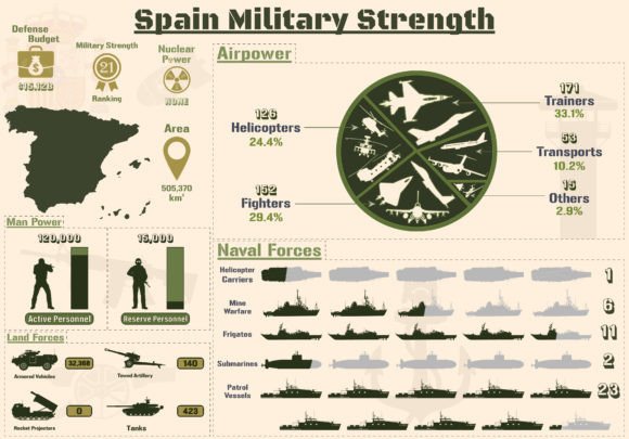 Spain Military Strength Infographic