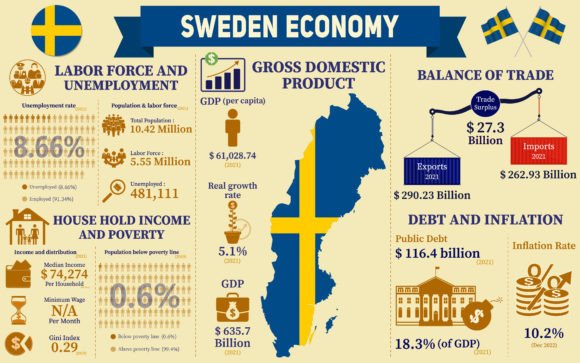 Sweden Economy Infographic Graphics