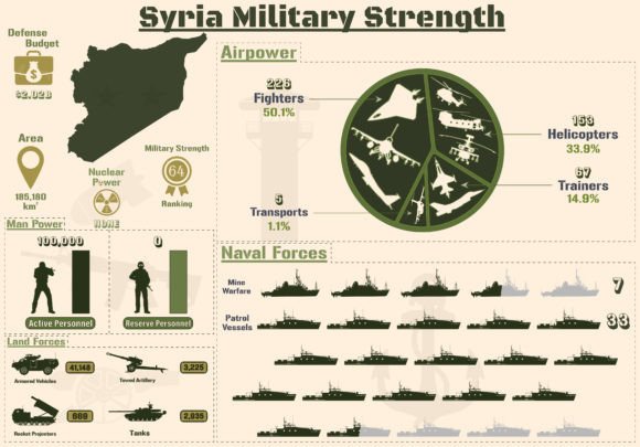 Syria Military Strength Infographic