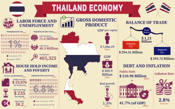 Thailand Economy Infographic: Graphics for Real Projects