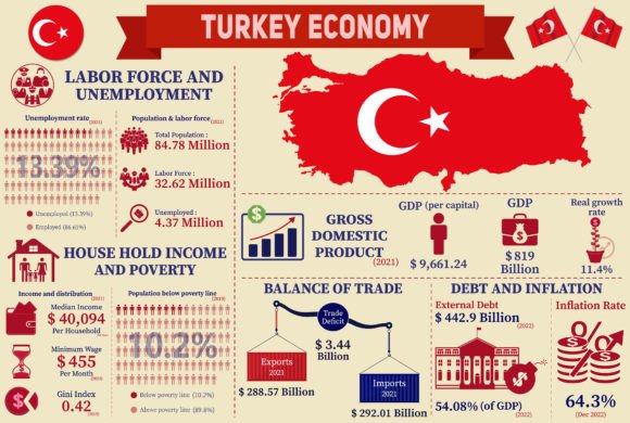 Turkey Economy Infographic Charts