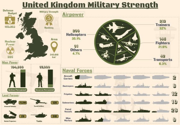 United Kingdom Military Infographic Graphics