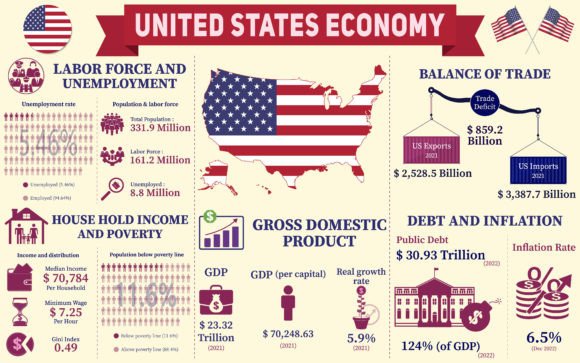 United States Economy Infographic Graphics