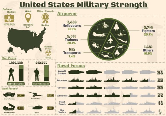 United States Military Power Infographic